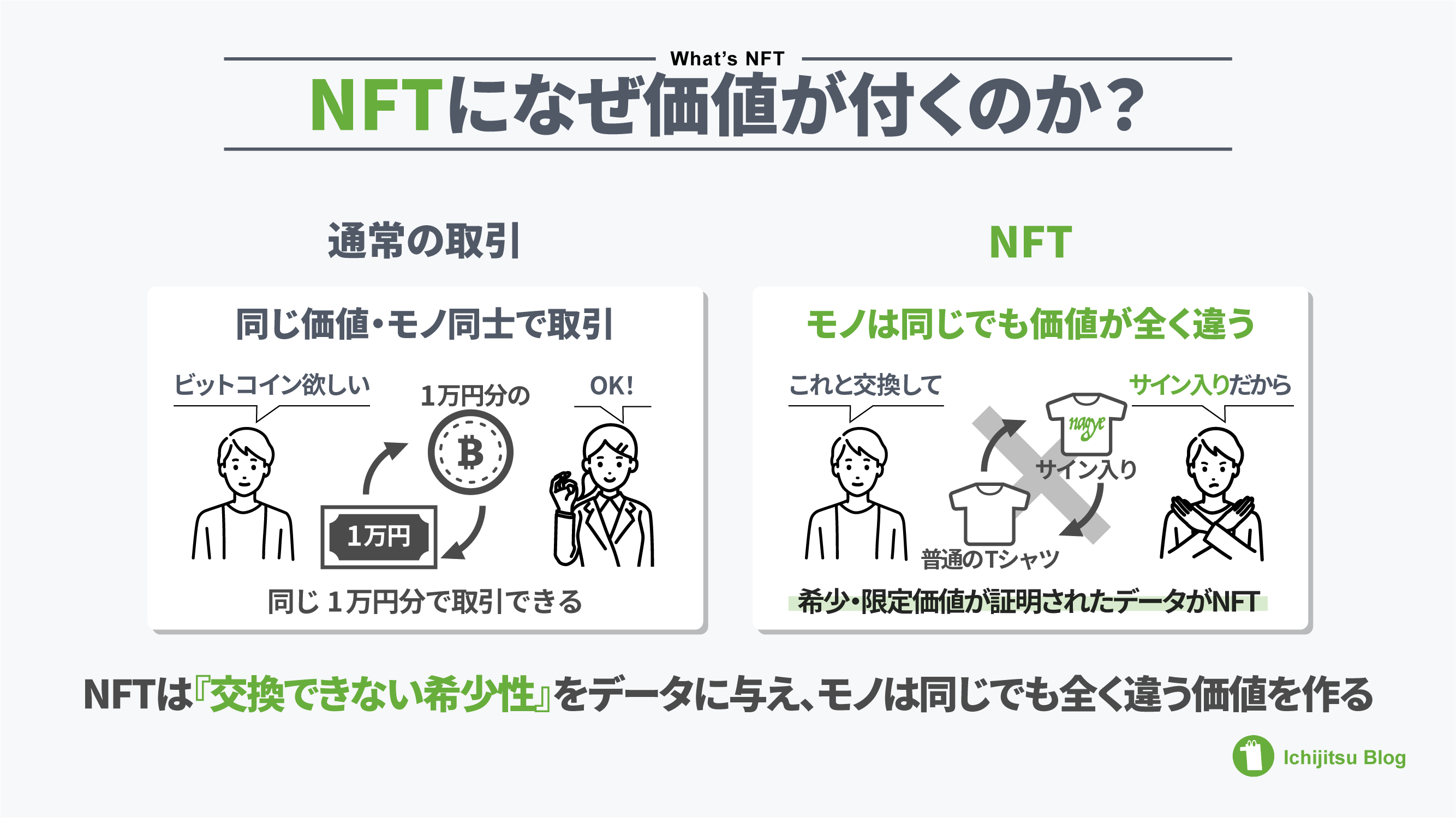 Why does the NFT add value? illustration