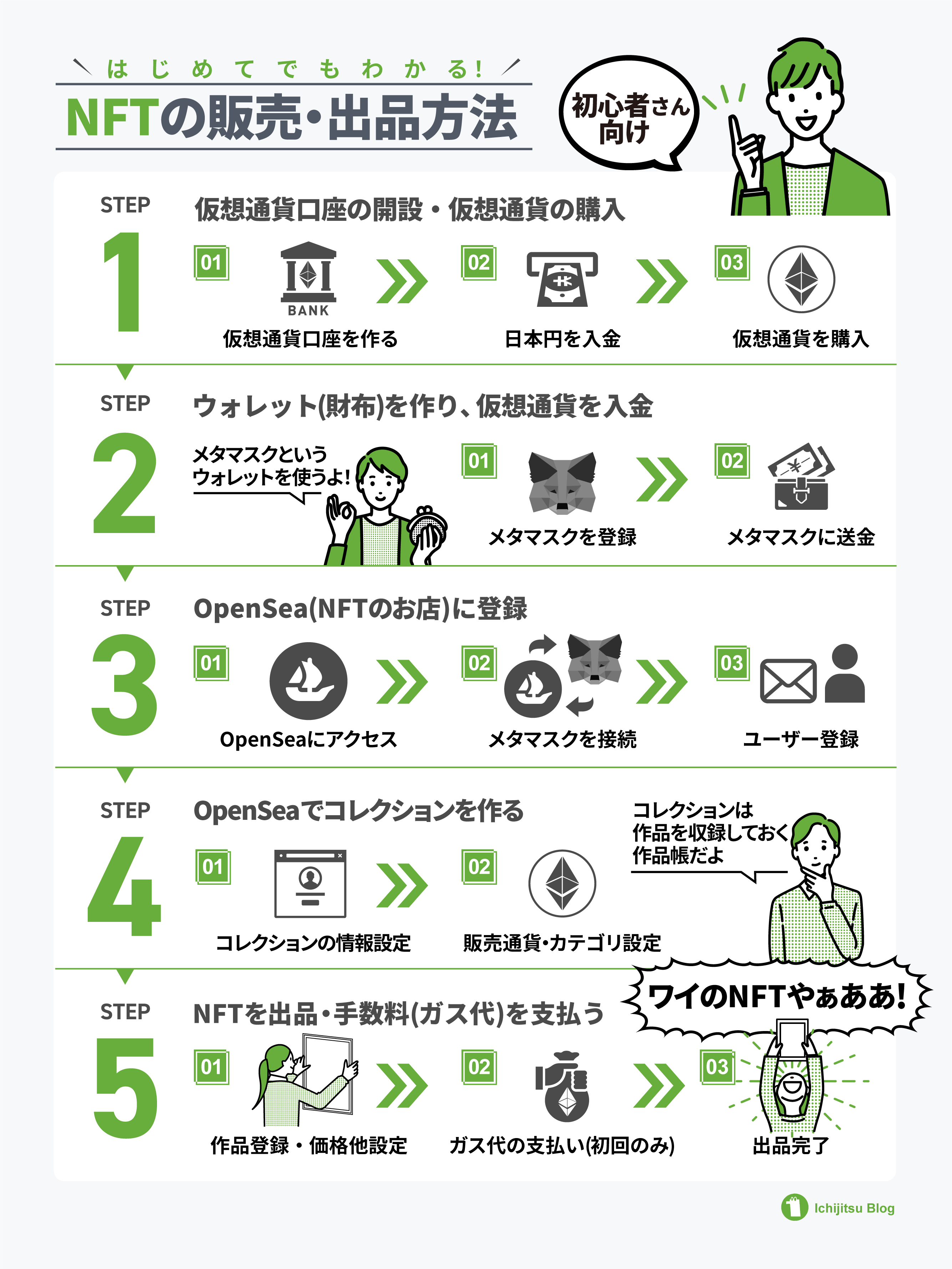Illustration for beginners on how to list and sell at NFT