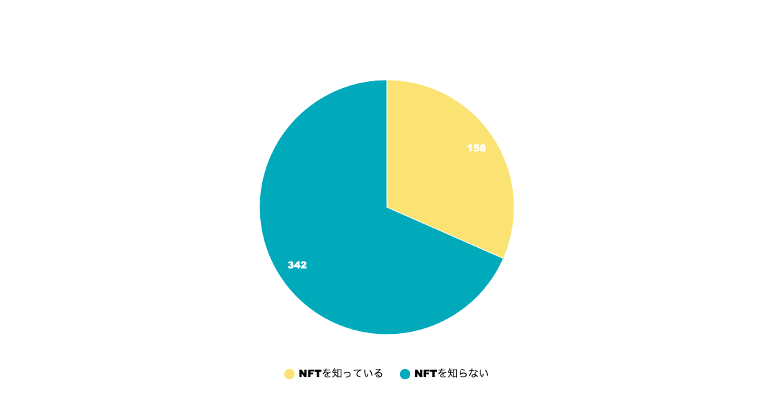 Awareness of NFT in Japan (end of 2021)