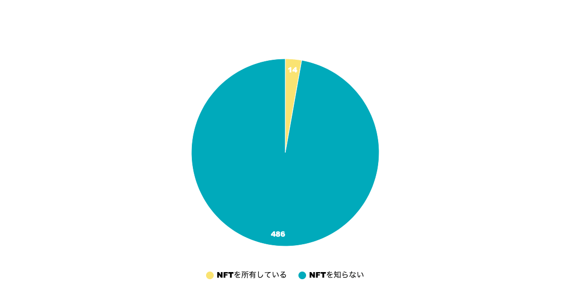 Percentage of NFTs owned in Japan (end of 2021)